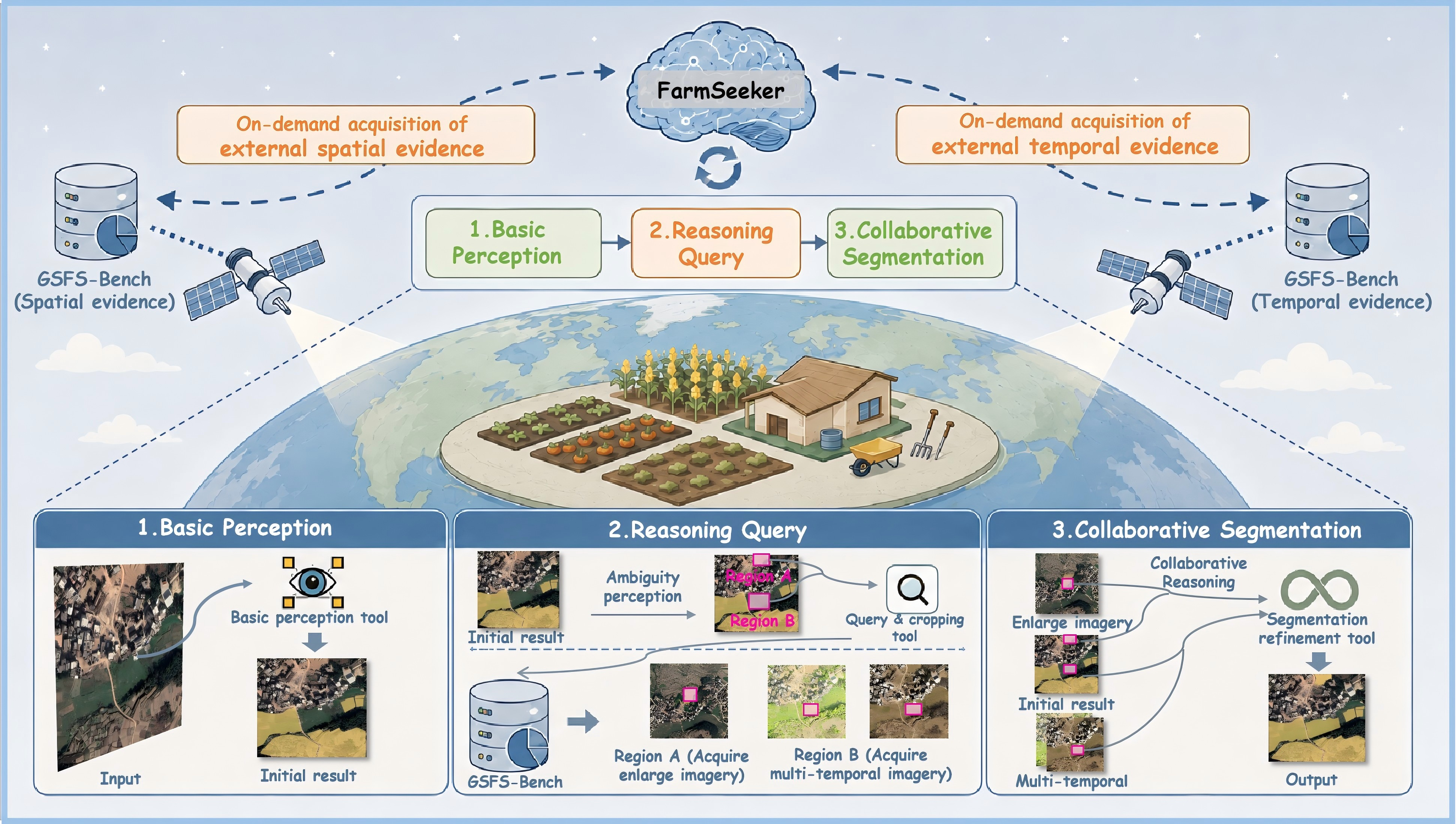 Overview of the FarmSeeker framework